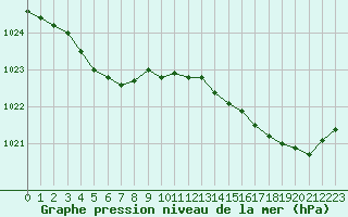 Courbe de la pression atmosphrique pour Ploumanac