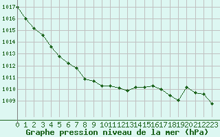 Courbe de la pression atmosphrique pour Connerr (72)