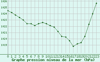 Courbe de la pression atmosphrique pour Cerisiers (89)