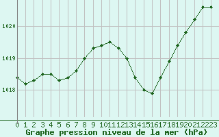 Courbe de la pression atmosphrique pour Laval (53)