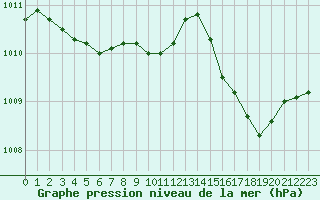 Courbe de la pression atmosphrique pour Chlons-en-Champagne (51)