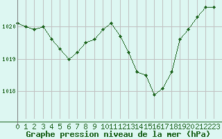 Courbe de la pression atmosphrique pour Recoubeau (26)