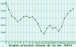 Courbe de la pression atmosphrique pour Ploumanac