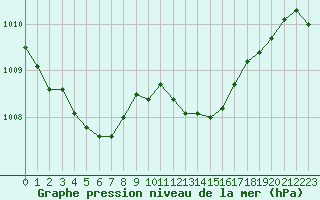 Courbe de la pression atmosphrique pour Belfort-Dorans (90)