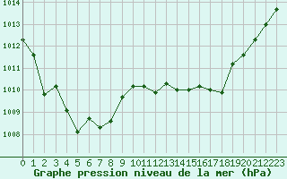 Courbe de la pression atmosphrique pour Avila - La Colilla (Esp)