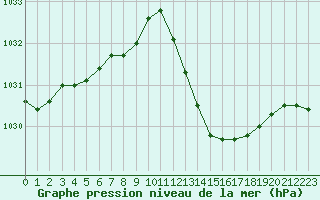 Courbe de la pression atmosphrique pour Bziers Cap d