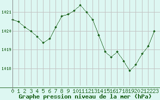 Courbe de la pression atmosphrique pour Berson (33)