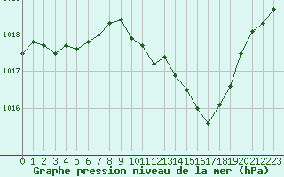 Courbe de la pression atmosphrique pour Die (26)