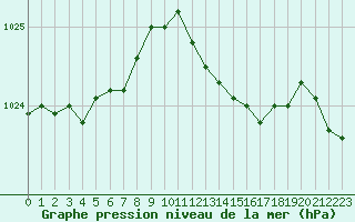 Courbe de la pression atmosphrique pour Paray-le-Monial - St-Yan (71)