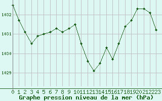 Courbe de la pression atmosphrique pour La Javie (04)