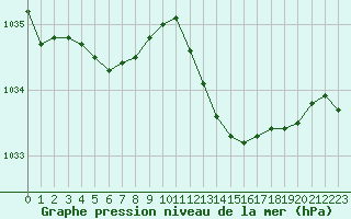 Courbe de la pression atmosphrique pour Grasque (13)