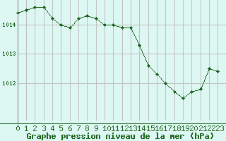 Courbe de la pression atmosphrique pour Hohrod (68)