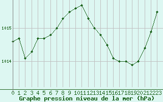 Courbe de la pression atmosphrique pour Valleroy (54)