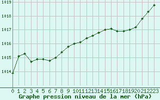 Courbe de la pression atmosphrique pour Jaunay-Clan / Futuroscope (86)