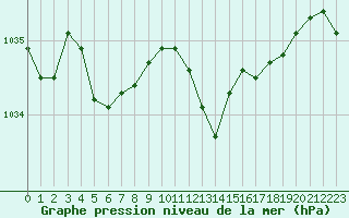 Courbe de la pression atmosphrique pour Lans-en-Vercors - Les Allires (38)