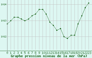 Courbe de la pression atmosphrique pour Saint-Paul-lez-Durance (13)