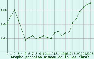 Courbe de la pression atmosphrique pour Nevers (58)