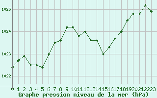 Courbe de la pression atmosphrique pour Nmes - Courbessac (30)