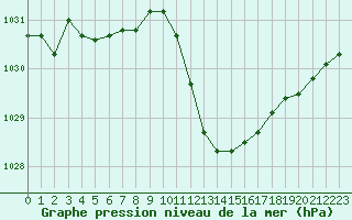 Courbe de la pression atmosphrique pour Aniane (34)