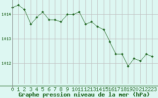 Courbe de la pression atmosphrique pour Alenon (61)