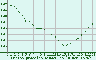 Courbe de la pression atmosphrique pour Cavalaire-sur-Mer (83)