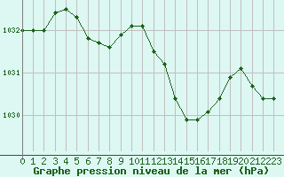 Courbe de la pression atmosphrique pour Aurillac (15)