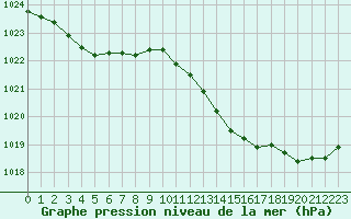 Courbe de la pression atmosphrique pour Albi (81)