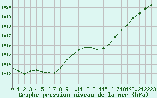 Courbe de la pression atmosphrique pour Valleroy (54)