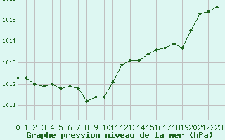 Courbe de la pression atmosphrique pour Cavalaire-sur-Mer (83)