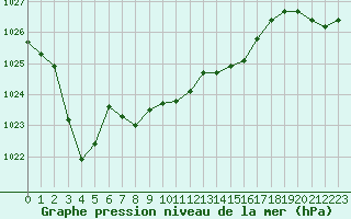 Courbe de la pression atmosphrique pour Cherbourg (50)