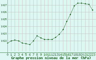 Courbe de la pression atmosphrique pour Sallanches (74)