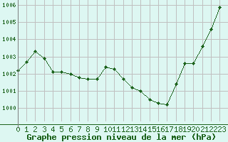 Courbe de la pression atmosphrique pour Sermange-Erzange (57)