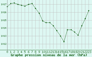 Courbe de la pression atmosphrique pour Aurillac (15)