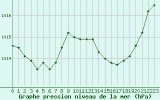 Courbe de la pression atmosphrique pour Nmes - Garons (30)