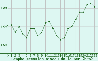 Courbe de la pression atmosphrique pour Montpellier (34)