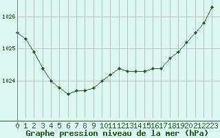 Courbe de la pression atmosphrique pour Valognes (50)