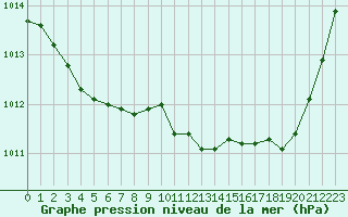 Courbe de la pression atmosphrique pour Cernay (86)