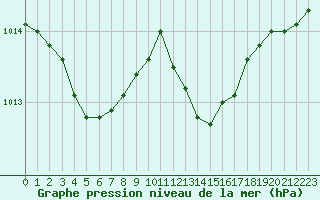 Courbe de la pression atmosphrique pour Pouzauges (85)