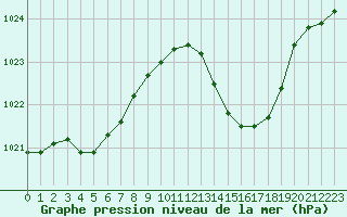 Courbe de la pression atmosphrique pour Mont-de-Marsan (40)