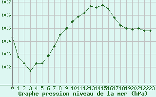 Courbe de la pression atmosphrique pour Cap de la Hve (76)