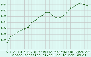 Courbe de la pression atmosphrique pour Vias (34)