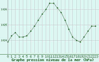 Courbe de la pression atmosphrique pour Hestrud (59)