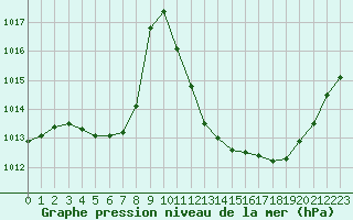 Courbe de la pression atmosphrique pour Eygliers (05)
