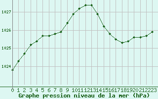 Courbe de la pression atmosphrique pour Lhospitalet (46)