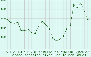 Courbe de la pression atmosphrique pour Sisteron (04)