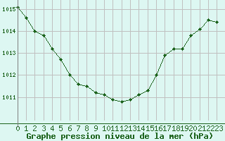 Courbe de la pression atmosphrique pour Beerse (Be)