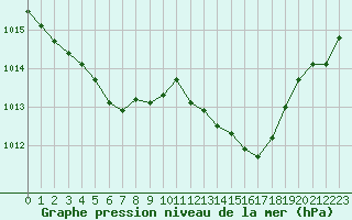 Courbe de la pression atmosphrique pour Grimentz (Sw)