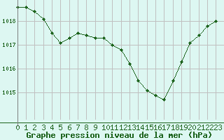 Courbe de la pression atmosphrique pour Aubenas - Lanas (07)