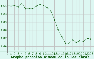 Courbe de la pression atmosphrique pour Le Talut - Belle-Ile (56)