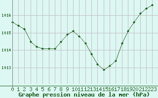 Courbe de la pression atmosphrique pour Le Luc (83)